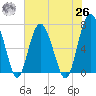 Brickyard Point tide chart for Wednesday, May 26, 2021