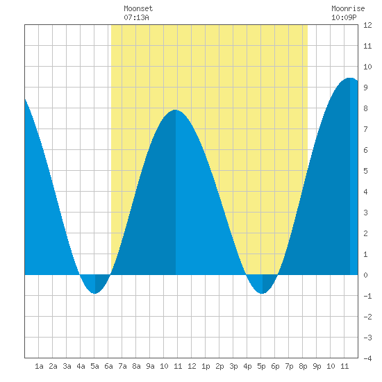 Brickyard Point tide chart for Thursday, May 27, 2021