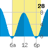 Brickyard Point tide chart for Friday, May 28, 2021