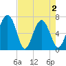 Brickyard Point tide chart for Sunday, May 2, 2021