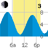 Brickyard Point tide chart for Monday, May 3, 2021