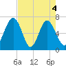 Brickyard Point tide chart for Tuesday, May 4, 2021