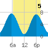 Brickyard Point tide chart for Wednesday, May 5, 2021