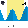 Brickyard Point tide chart for Thursday, June 10, 2021