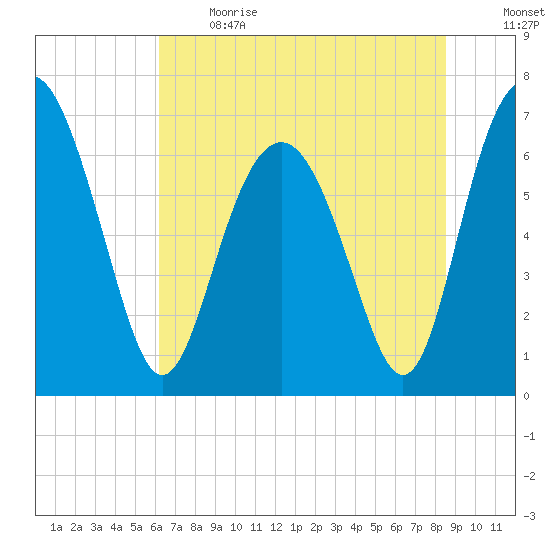 Brickyard Point tide chart for Sunday, June 13, 2021
