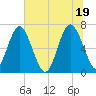 Brickyard Point tide chart for Saturday, June 19, 2021