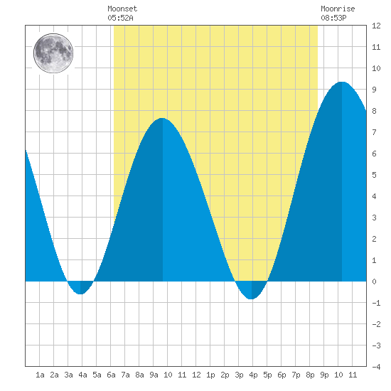 Brickyard Point tide chart for Thursday, June 24, 2021