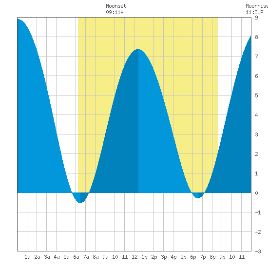 Brickyard Point tide chart for Sunday, June 27, 2021