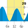 Brickyard Point tide chart for Tuesday, June 29, 2021