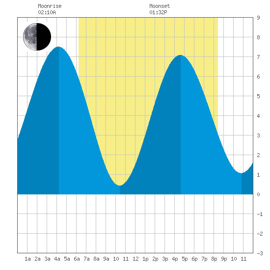 Brickyard Point tide chart for Wednesday, June 2, 2021