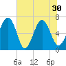 Brickyard Point tide chart for Wednesday, June 30, 2021