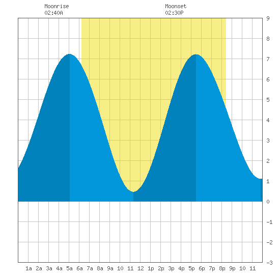 Brickyard Point tide chart for Thursday, June 3, 2021