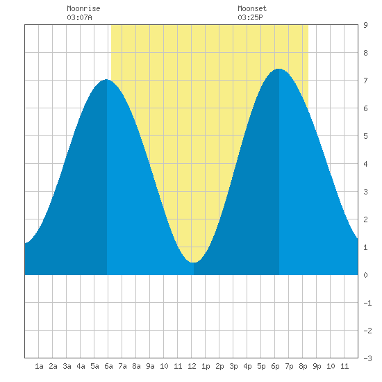 Brickyard Point tide chart for Friday, June 4, 2021