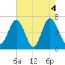 Brickyard Point tide chart for Friday, June 4, 2021