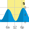 Brickyard Point tide chart for Saturday, June 5, 2021