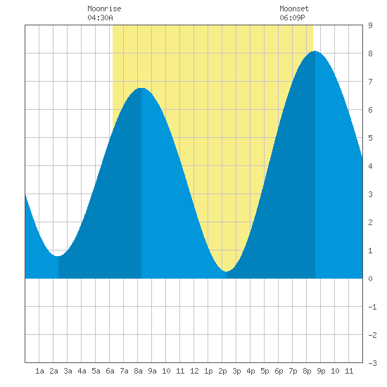 Brickyard Point tide chart for Monday, June 7, 2021