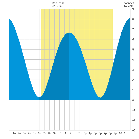 Brickyard Point tide chart for Monday, July 12, 2021