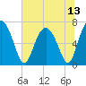 Brickyard Point tide chart for Tuesday, July 13, 2021