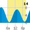 Brickyard Point tide chart for Wednesday, July 14, 2021