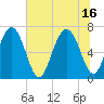 Brickyard Point tide chart for Friday, July 16, 2021