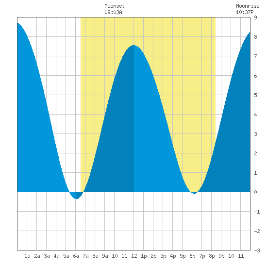 Brickyard Point tide chart for Monday, July 26, 2021