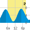 Brickyard Point tide chart for Friday, July 2, 2021