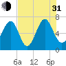 Brickyard Point tide chart for Saturday, July 31, 2021