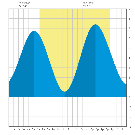 Brickyard Point tide chart for Saturday, July 3, 2021