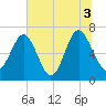 Brickyard Point tide chart for Saturday, July 3, 2021