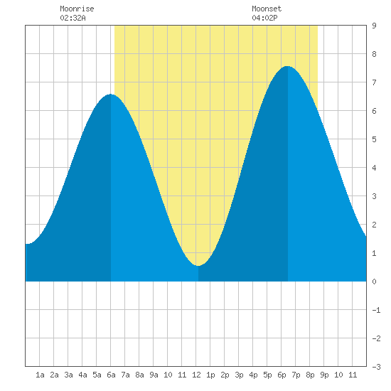 Brickyard Point tide chart for Sunday, July 4, 2021
