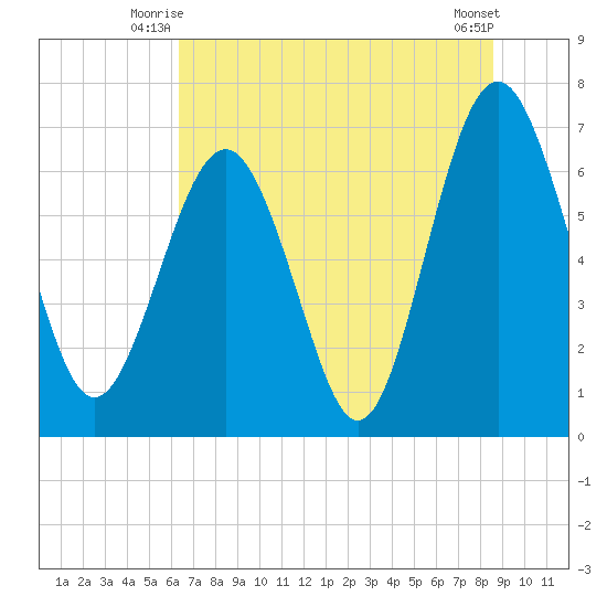 Brickyard Point tide chart for Wednesday, July 7, 2021