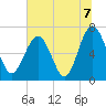 Brickyard Point tide chart for Wednesday, July 7, 2021
