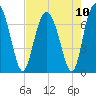 Brickyard Point tide chart for Tuesday, August 10, 2021