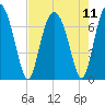 Brickyard Point tide chart for Wednesday, August 11, 2021