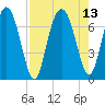 Brickyard Point tide chart for Friday, August 13, 2021