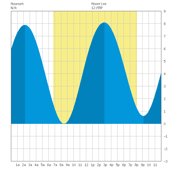Brickyard Point tide chart for Saturday, August 14, 2021