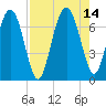 Brickyard Point tide chart for Saturday, August 14, 2021