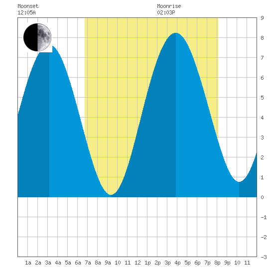 Brickyard Point tide chart for Sunday, August 15, 2021