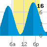 Brickyard Point tide chart for Monday, August 16, 2021