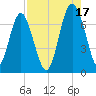 Brickyard Point tide chart for Tuesday, August 17, 2021