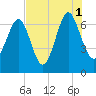 Brickyard Point tide chart for Sunday, August 1, 2021