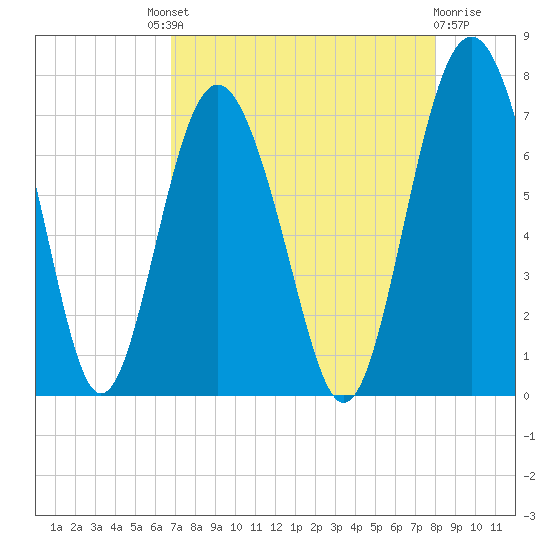 Brickyard Point tide chart for Saturday, August 21, 2021