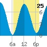 Brickyard Point tide chart for Wednesday, August 25, 2021