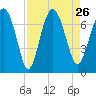 Brickyard Point tide chart for Thursday, August 26, 2021
