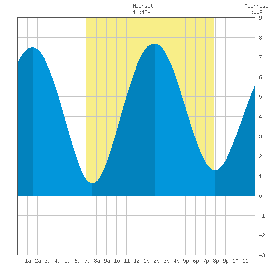 Brickyard Point tide chart for Friday, August 27, 2021