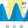 Brickyard Point tide chart for Friday, August 27, 2021