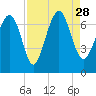 Brickyard Point tide chart for Saturday, August 28, 2021
