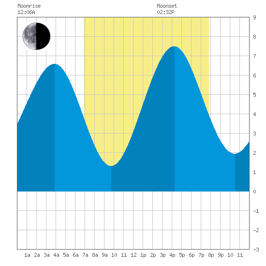 Brickyard Point tide chart for Monday, August 30, 2021