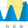 Brickyard Point tide chart for Saturday, August 7, 2021
