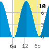 Brickyard Point tide chart for Friday, September 10, 2021